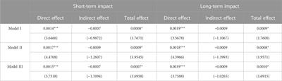 The impact of digital finance on the modernization of China’s industrial chain